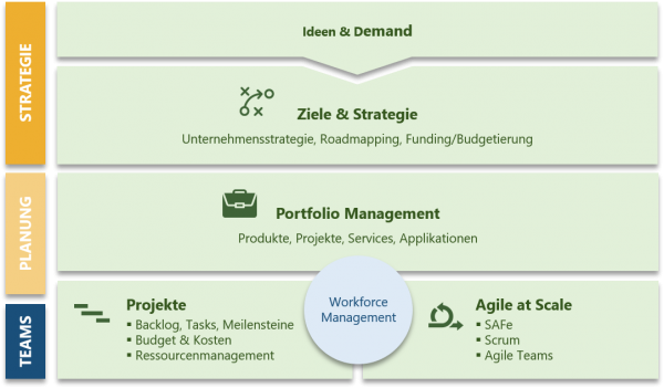 ServiceNow - Strategic Portfolio Management