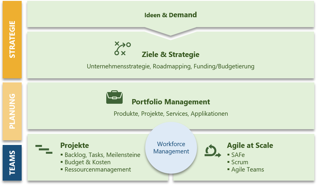 ServiceNow - Strategic Portfolio Management